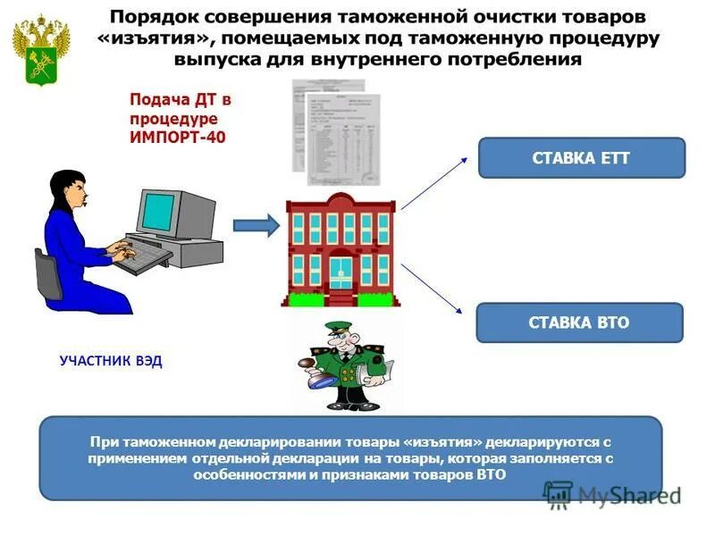 условия выпуска товаров. условия выпуска товаров.