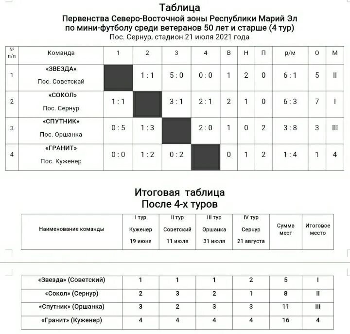 Таблица чемпионата РМЭ по футболу 2016.