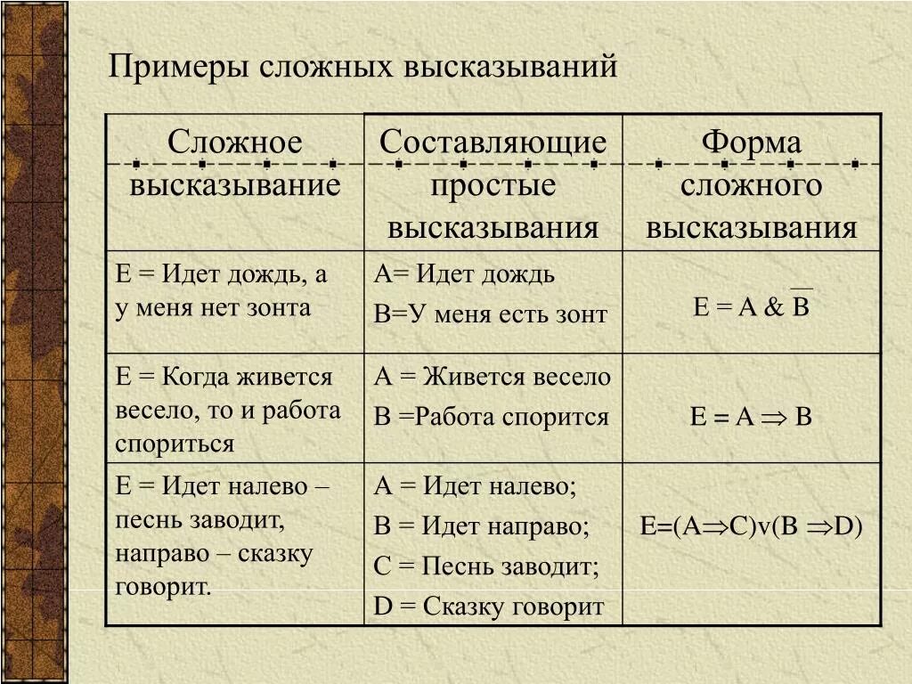 Приведи пример 1 высказывание. Сложные высказывания примеры. Простые высказывания примеры. Примеры прост вычказфваний. Простые и сложные высказывания примеры.