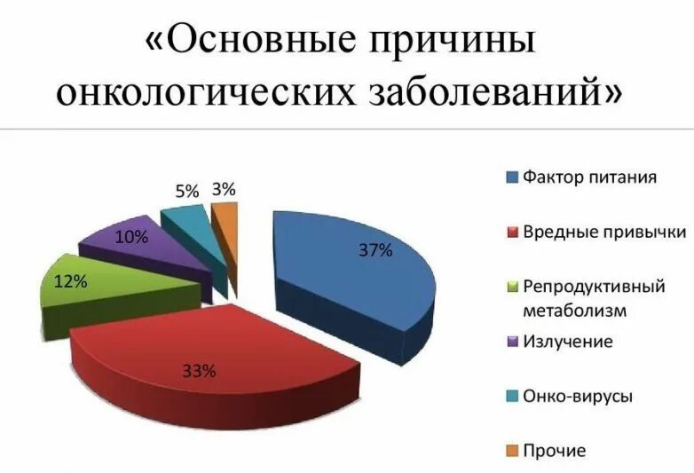 Привести к различным заболеваниям. Рак. Причины возникновения. Факторы риска возникновения злокачественных опухолей. Причины онкологических заболеваний.