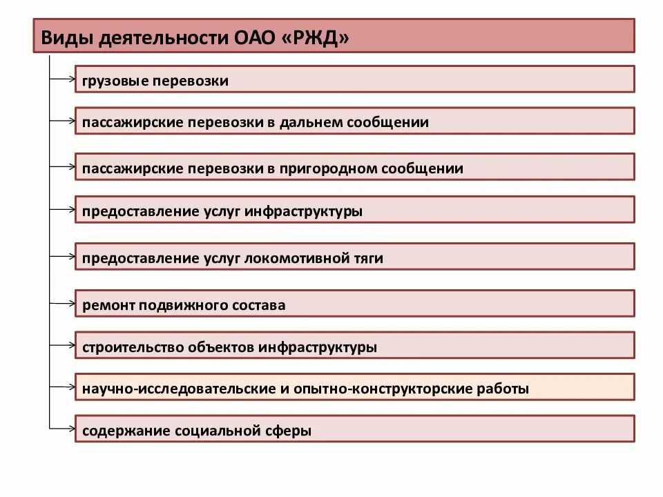 Виды деятельности ОАО РЖД. ОАО РЖД цель деятельности. Основные цели деятельности компании ОАО РЖД. Структура железной дороги ОАО РЖД.