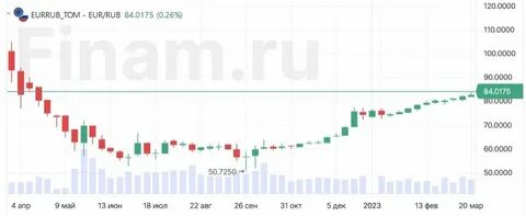 Евро в апреле 2023 года