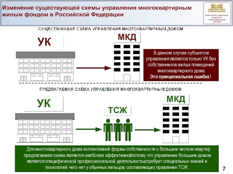 Раскрытие информации в управление многоквартирного дома. Схема управления многоквартирным домом. Коммунальный сектор. Управление многоквартирным домом в РФ диаграмма. Статистика форм управления многоквартирным домом в России.