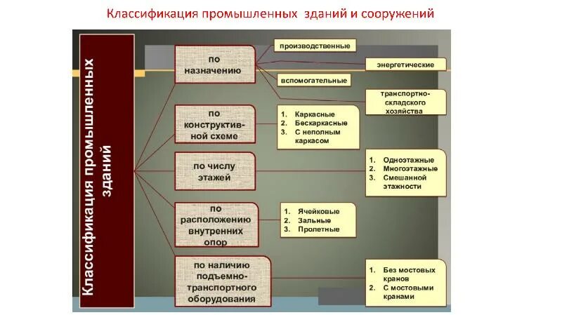 К какой группе относятся здания и сооружения. Классификация зданий и сооружений требования к ним. Классификация зданий схема. Требования к зданиям и сооружениям. Функциональное требование к зданиям и сооружениям.