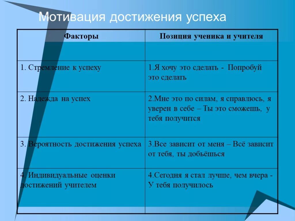 Факторы мотивации достижения. Мотивация достижения успеха. Мотив достижения успеха. Способы формирования мотивации достижения успеха. Мотивы достижения успеха и целей.