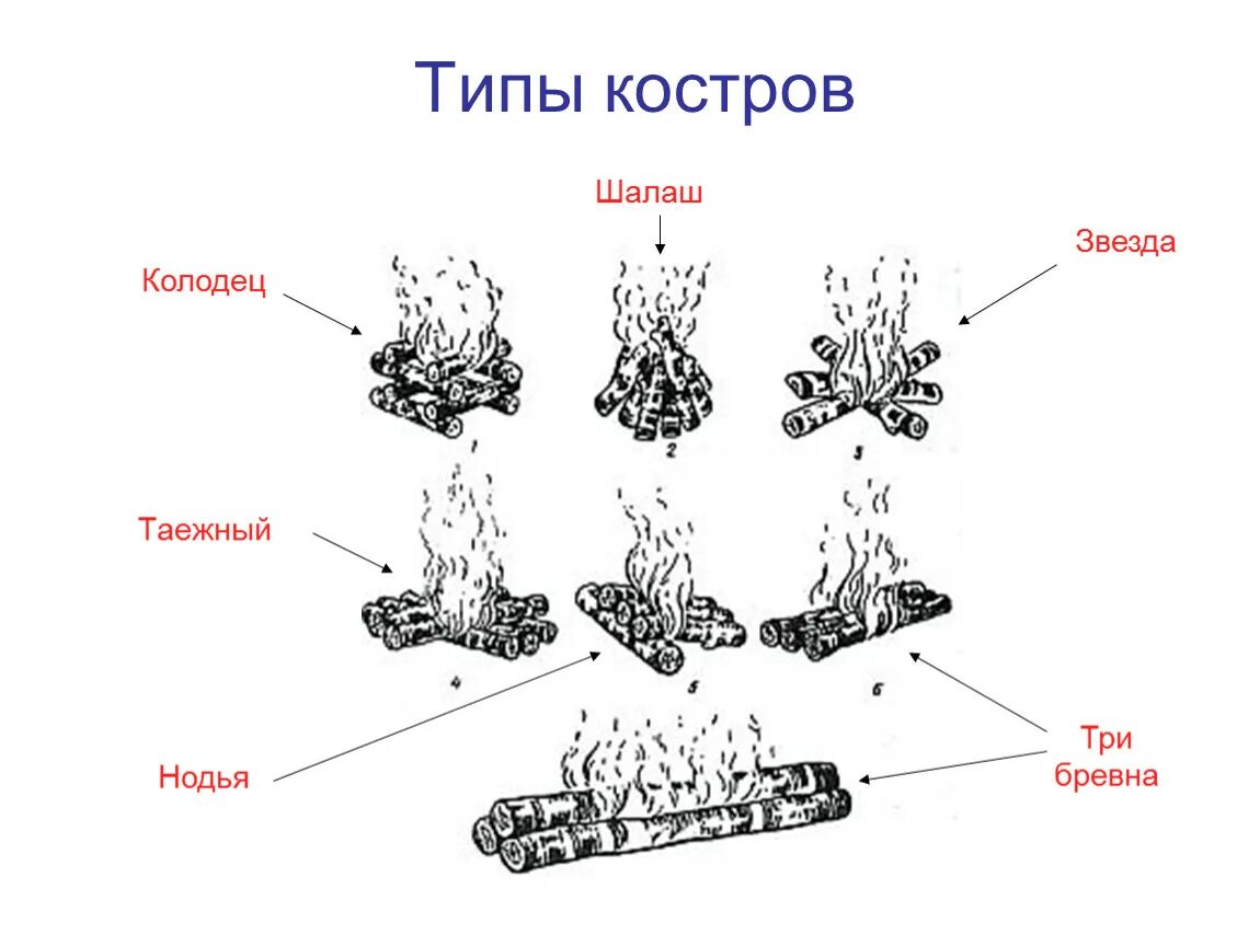 Какой вид костра традиционно используют жители севера. Виды костров: шалаш, колодец, звезда, таежный, нодья. типы костров. схемы костров. схема костра.