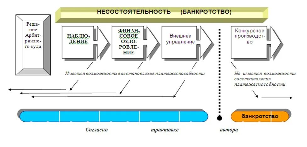 Процедура банкротства сколько судов. Процесс банкротства схема. Этапы банкротства юридического лица схема. Стадии банкротства юридического лица схема. Схема процедуры банкротства юридического лица.