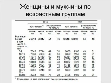 Число возрастных групп