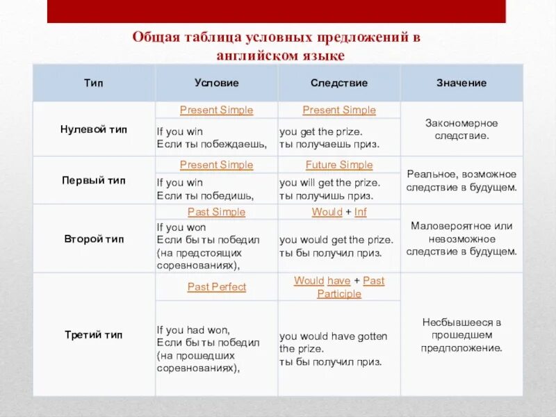 Нулевой Тип условных предложений в английском. Предложения нулевого типа в английском языке. Образование условных придаточных предложений в английском языке. Предложения 2 типа в английском языке.