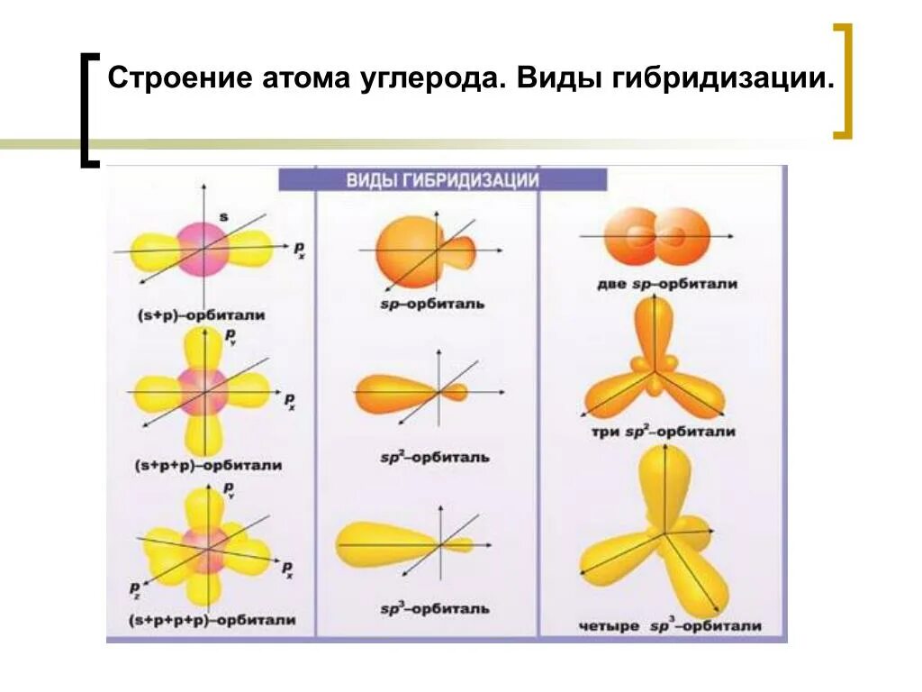 Общая формула гибридизация. Типы гибридизации атома углерода таблица. Sbh3 гибридизации. Гибридизация атомных орбиталей кислоты. Тип гибридизации строение.