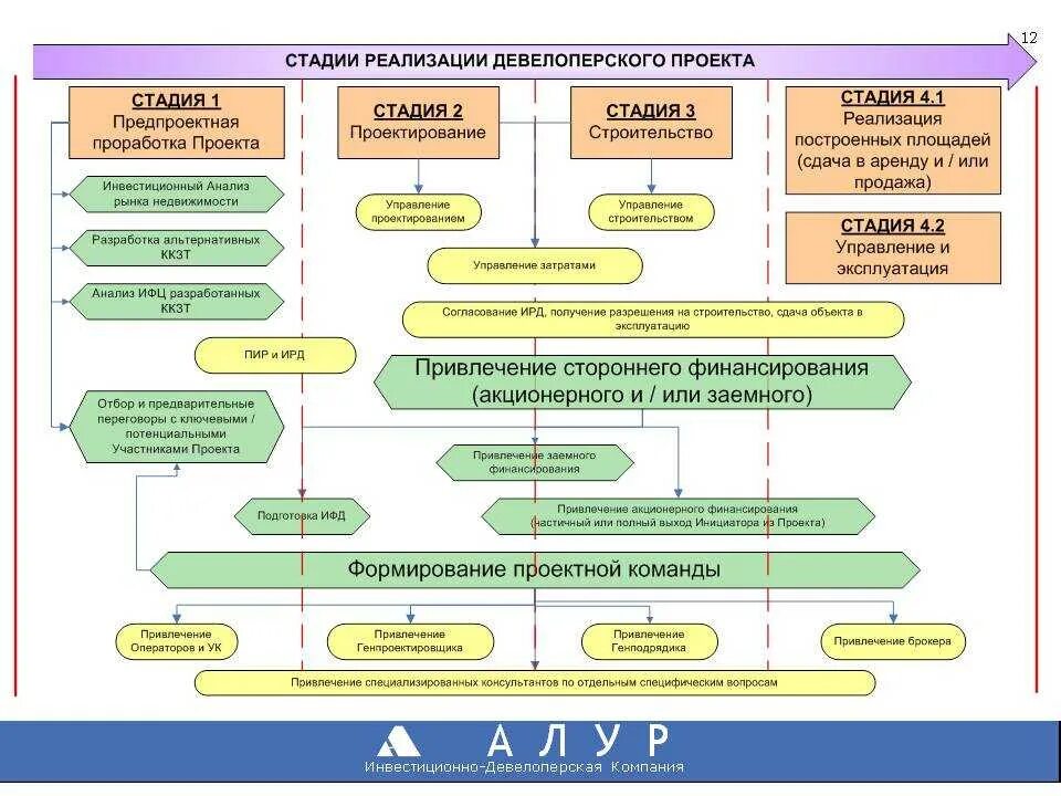 Инвестиционно строительного реализация