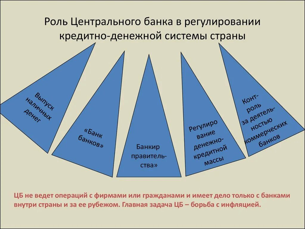 Роль банков в стране. Роль ЦБ В денежно-кредитном регулировании. Роль центрального банка в банковской системе России. Роль центрального банка в экономике России. Роль ЦБ В кредитной системе РФ.