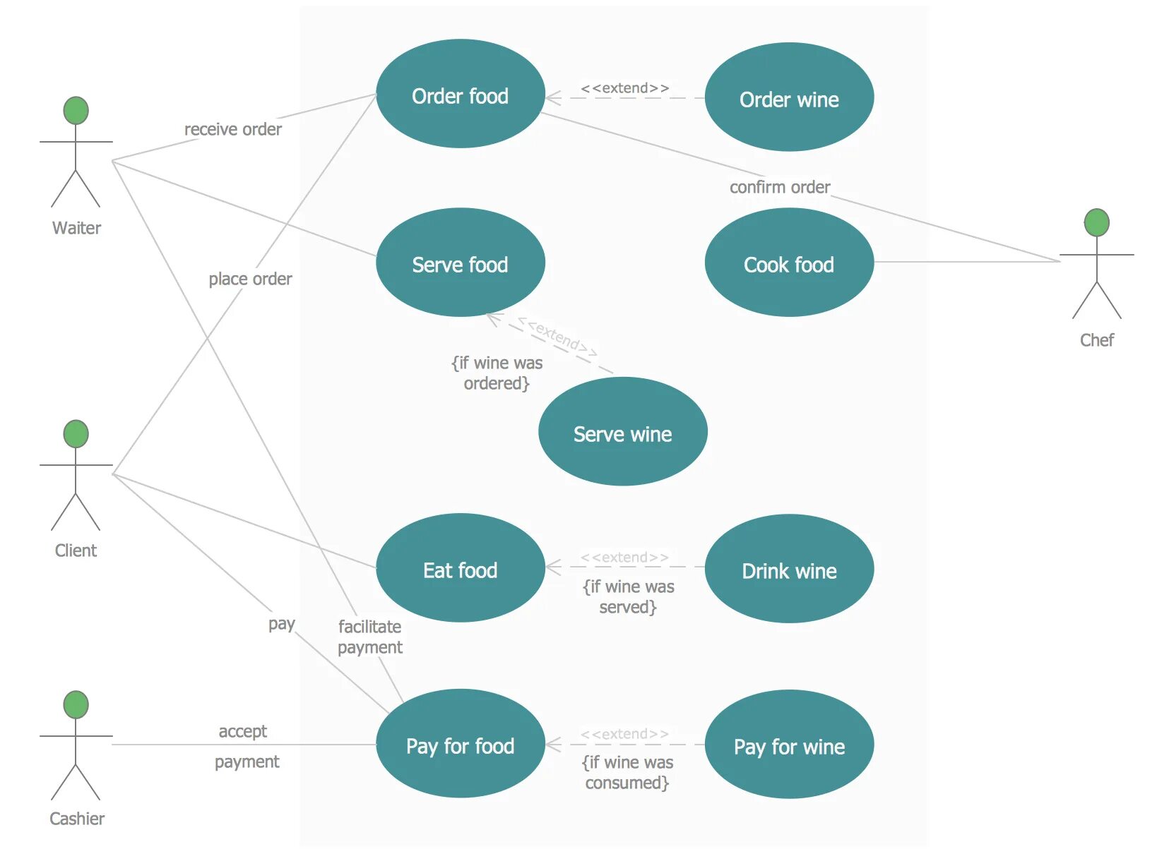 Варианты user. Uml use Case диаграмма. Uml. Диаграмма use Case для ресторана. Uml use Case diagram. Use Case-диаграммы клининговой компании.