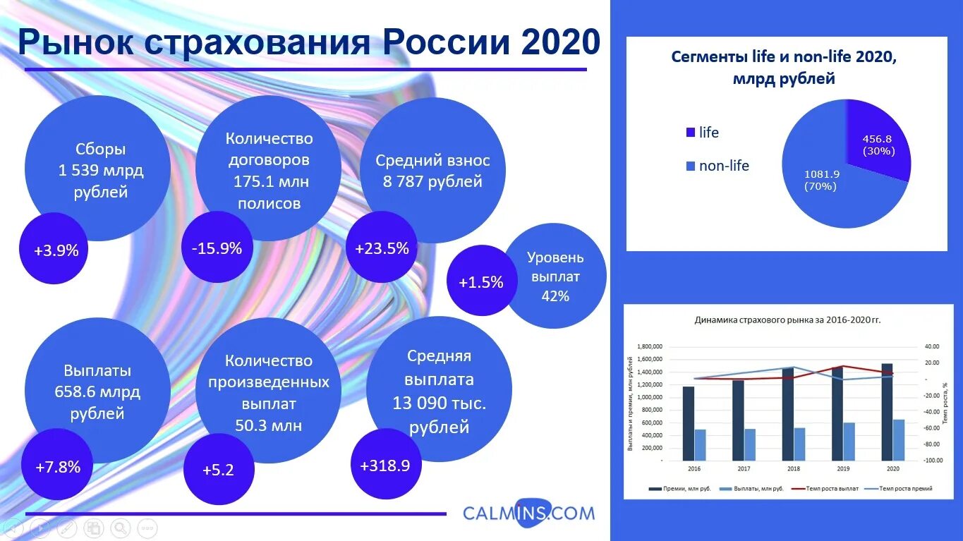2020 какие изменения будут. Анализ страхового рынка России 2020. Страховой рынок РФ В 2021. Динамика развития страхового рынка России. Страховой рынок России в 2020 году.
