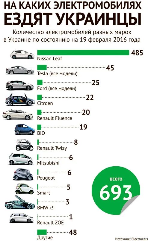 популярность электромобилей в россии. рынок электромобилей. сколько электрокаров в россии. парк электромобилей. электромобили в россии статистика.