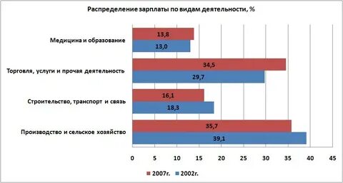 Распределение заработной платы