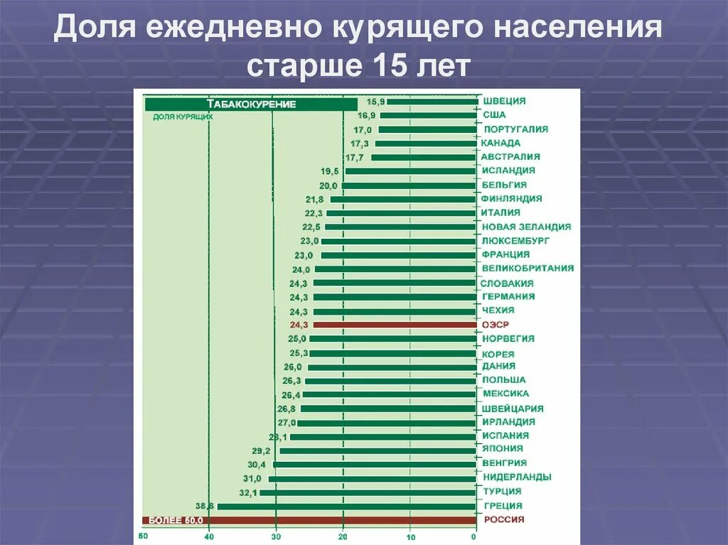 Статистика курящих в россии. Статистика курящих в России по годам.