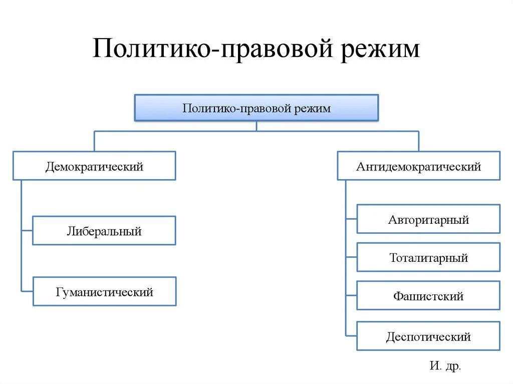 Правовая политика государства функции. Политико-правовой режим государства. Политико-правовые режимы современных государств. Политико-правовой режим. Классификации политических режимов.. Политика правовой режим.