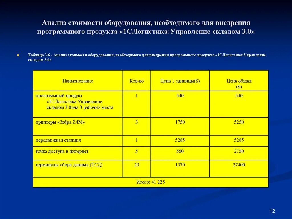 Андизпрограммного продукта. Сравнительный анализ программных продуктов. Анализ стоимости. План внедрения программного продукта на предприятии. Анализ стоимости эффективности