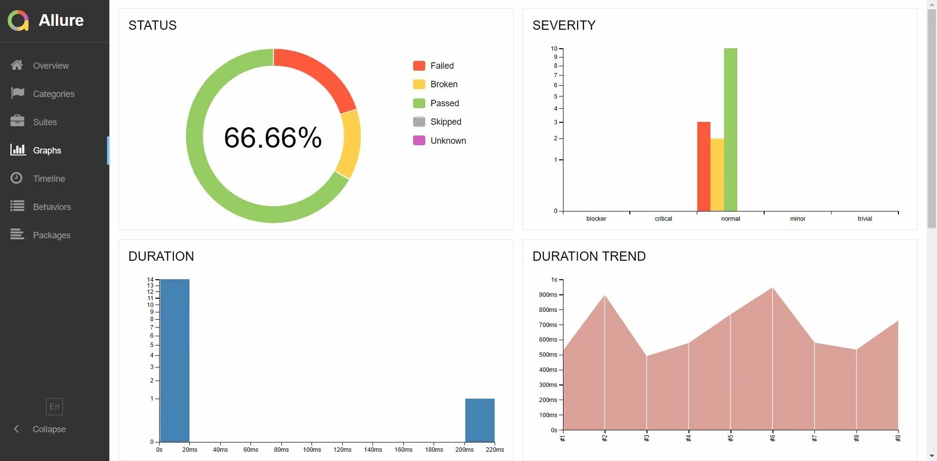 Allure Framework. Allure тестирование. Allure отчет. Allure Testops. Allure report