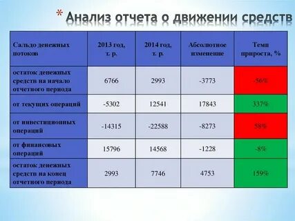 Определить темп потока