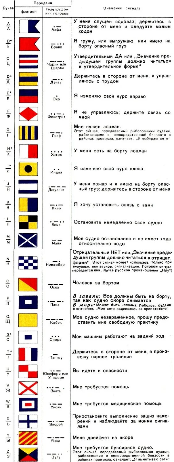 Свод сигналов флаги. Флаги международного свода сигналов МСС. Таблица однобуквенных сигналов МСС. Флаги МСС для рыболовных судов. Однобуквенные сигналы международного свода.