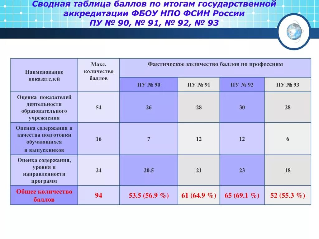 Аккредитация средних медицинских результат. Баллы для аккредитации медицинских работников. Сколько баллов нужно набрать для аккредитации. Аккредитация проходной балл. Проходной бал по акредитации.