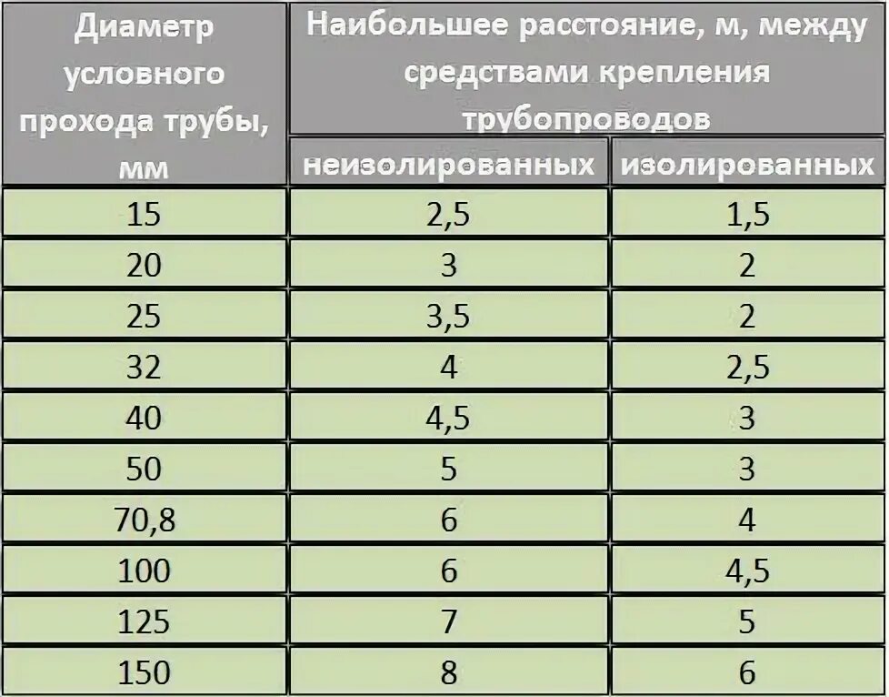 Расстояние между креплениями стальных труб. Расстояние между креплениями трубопроводов. Таблица с шагом крепления трубопроводов. Шаг крепления стальных труб. На каком расстоянии от трубопроводов с кислородом