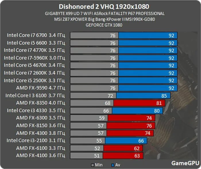 AMD FX 8350. GTX 1070 FX 8350 В играх. Тест процессора на производительность. Производительность процессоров для ноутбуков. Максимальная производительность процессора