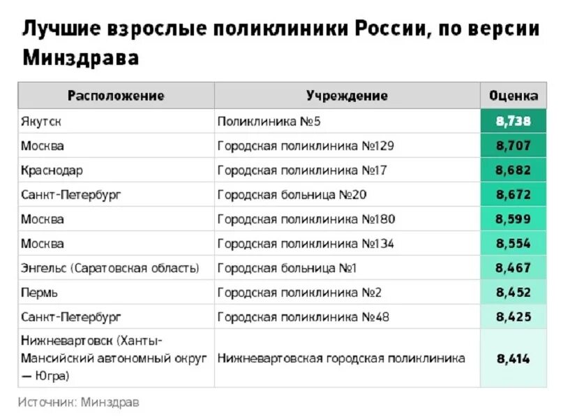 Список учреждений москвы. Список городских больниц Москвы. Лучшие поликлиники Москвы. Государственные поликлиники Москвы. Рейтинг поликлиник Москвы.