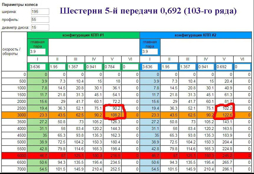 Какая скорость на 1 передаче