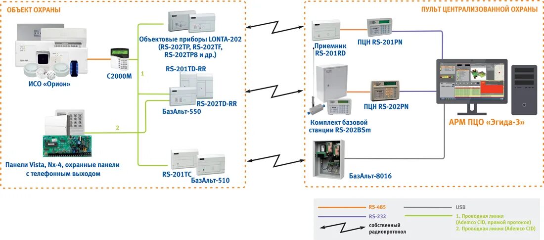 Подключение с2000 кдл. Интегрированная система охраны Орион. Управление оборудованием по радиоканалу. Проводные системы передачи извещений. Интернет по радиоканалу оборудование.