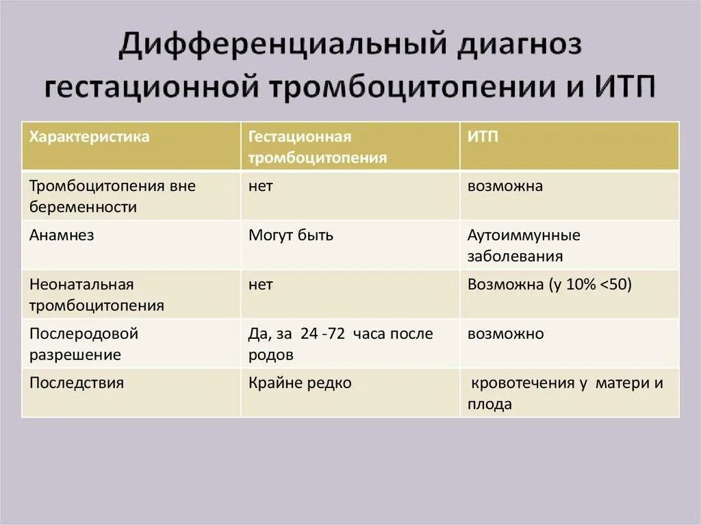 Васкулит дифференциальная. Тромбоцитопеническая пурпура дифференциальный диагноз. Идиопатическая тромбоцитопеническая пурпура диф диагноз. Тромбоцитопеническая пурпура дифференциальная диагностика. Дифференциальный диагноз иммунной тромбоцитопении.