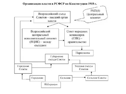 Система органов власти в рсфср