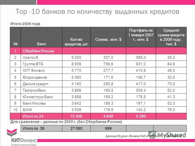 кредиты в 2006 году. основные показатели ипотечного жилищного кредитования. кредиты в 2006 году. кредиты в 2006 году. ставка по ипотеке в 2006 году.