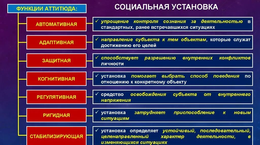 Функции социальной установки. Функции соц установок. Функции социальных установок в психологии. Социальные установки примеры. Психологическая функция человека