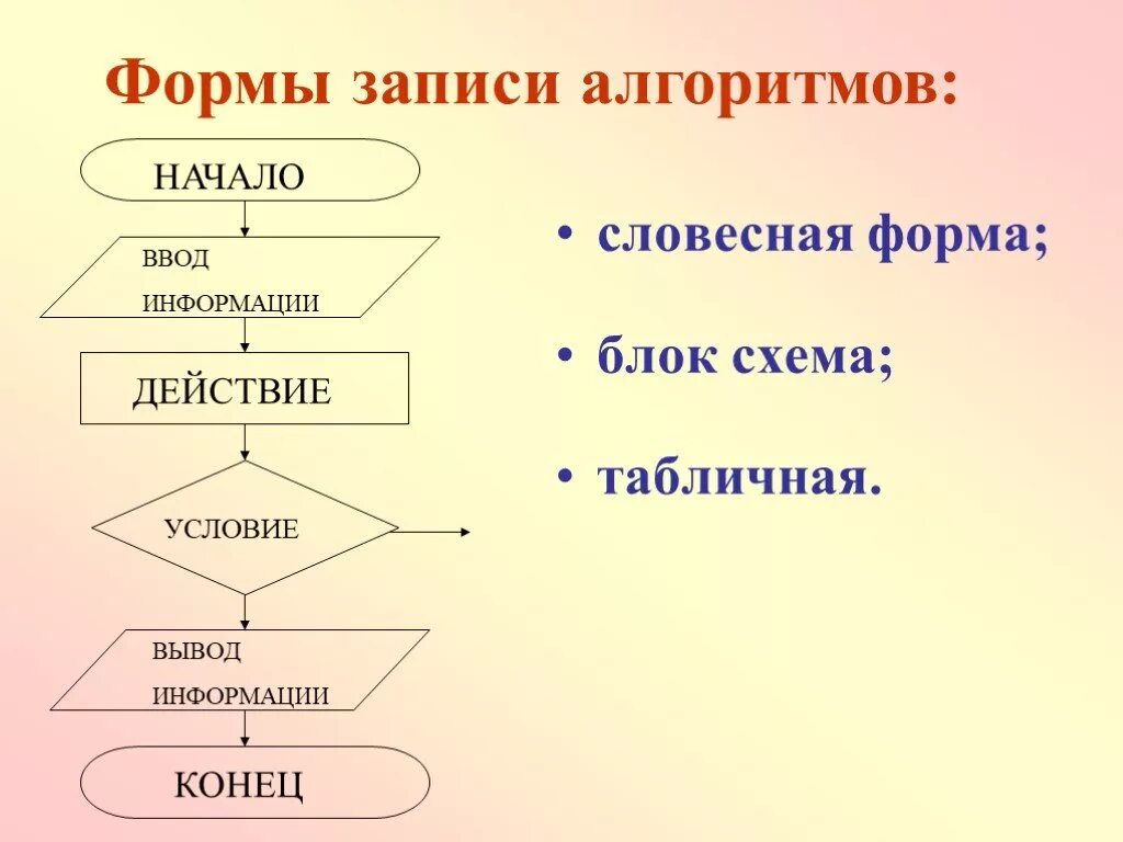 Презентация "Алгоритмы и исполнители" (6 класс) по информатике - скачать проект