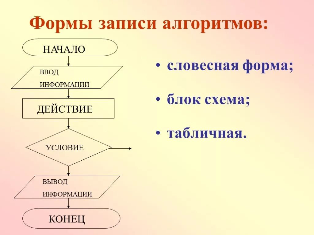 Формы записи алгоритмов в информатике. Формы записи алгоритмов схема. Алгоритмы с ветвлением 6 класс Информатика. Что такое алгоритм в информатике. Алгоритмы презентация 6 класс