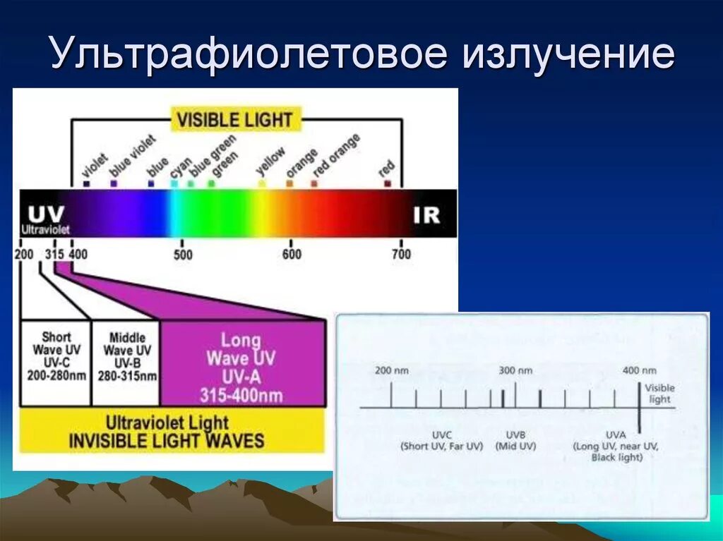 УФ излучение. Классификация УФ лучей. Классификация ультрафиолетового излучения. УФ радиация.