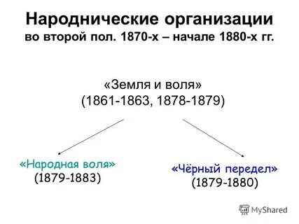 Организации народничества
