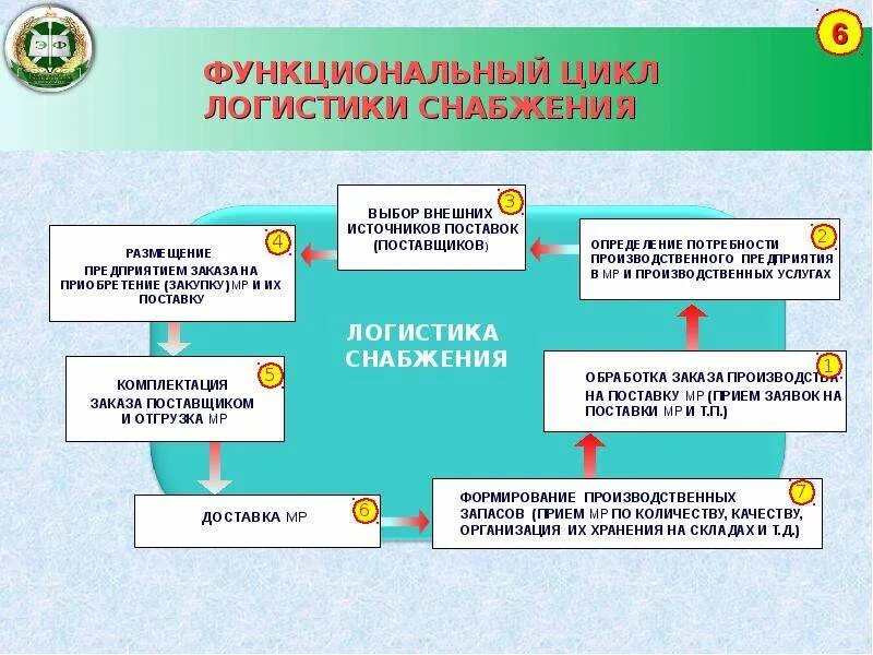 Функциональные циклы в логистике. Логистический цикл управления заказами. Цикл обеспечения производства. Цикл обеспечения производства. Этапы снабжения в логистике.