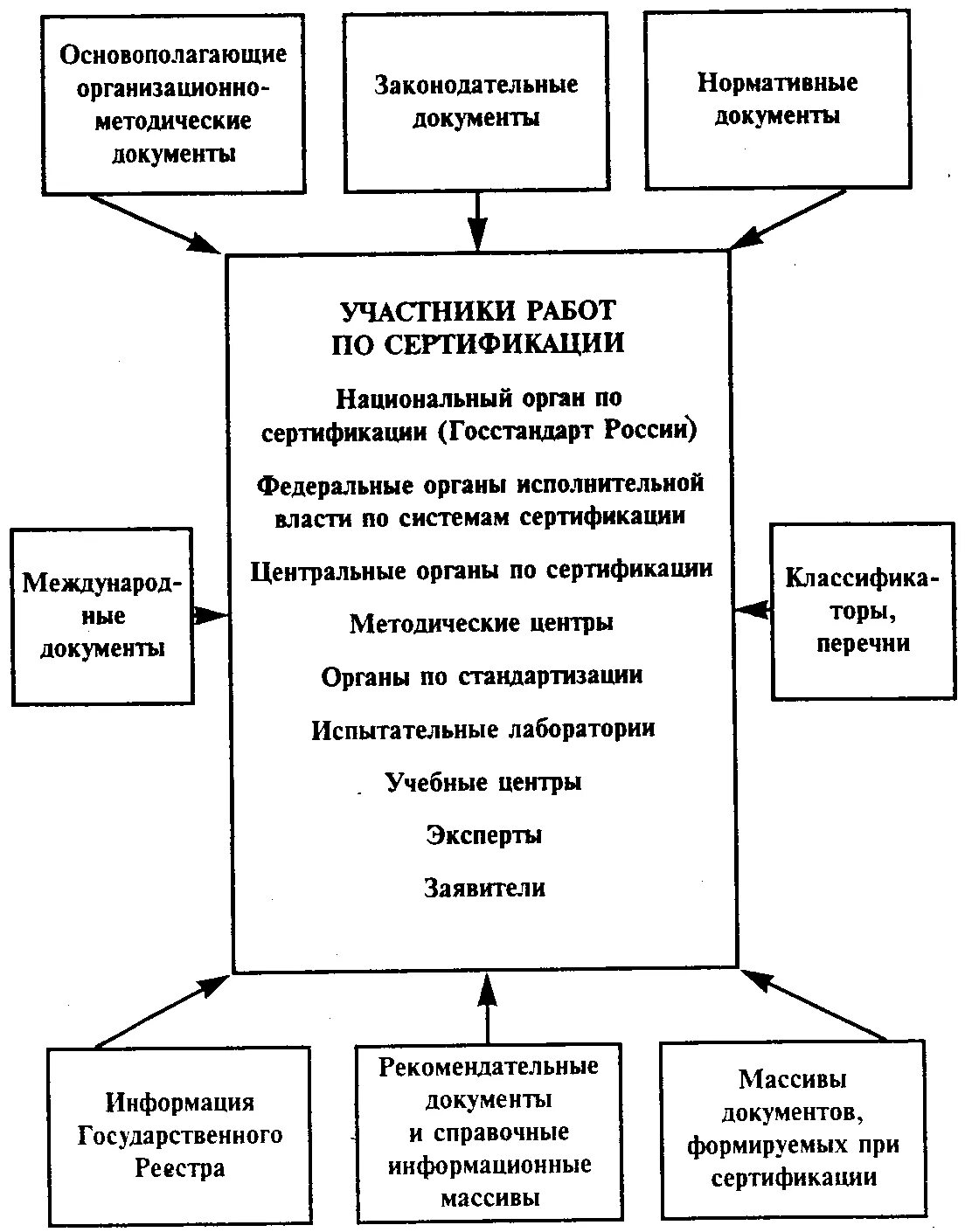 Сертификация информационного обеспечения. Структурная схема информационного обеспечения сертификации. схема нормативной документации в области сертификации. информационное обеспечение сертификации это. нормативные документы по сертификации изделий.