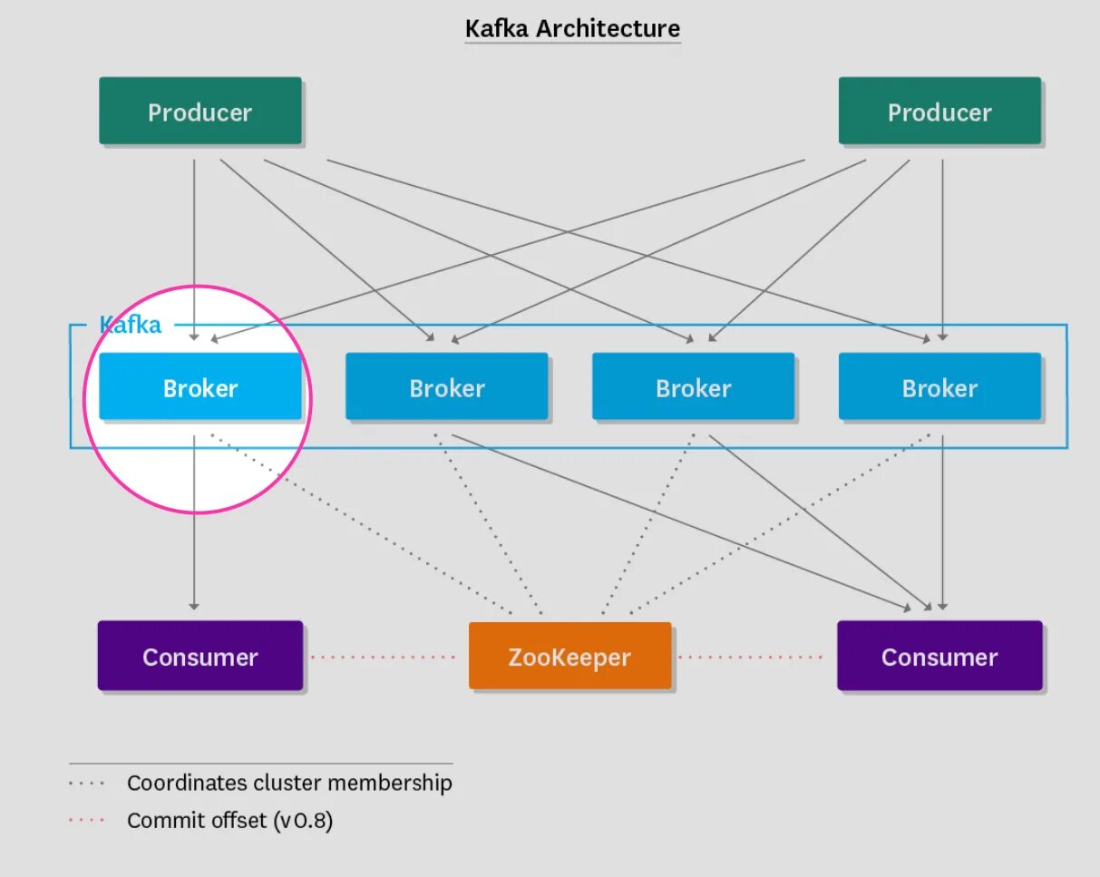 Kafka для чайников. Kafka Apache архитектура. Архитектура Кафка. Kafka Zookeeper Architecture. Kafka архитектура кластера.