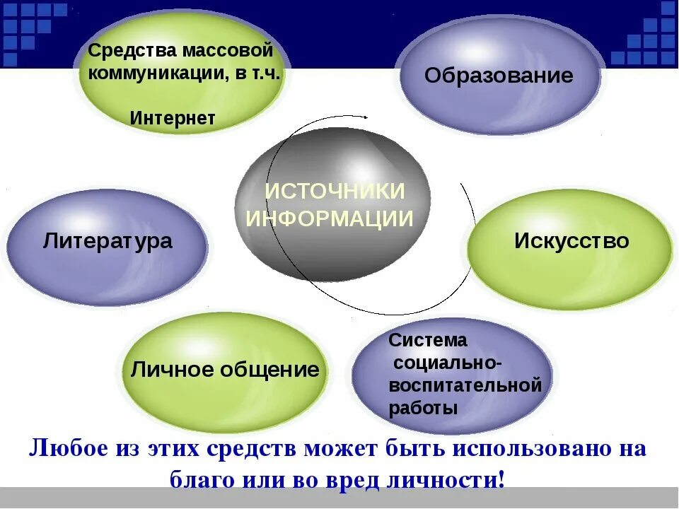 Виды источников информации. Источники массовой информации. Современные источники информации. Основные источники получения информации. Традиционный источник информации