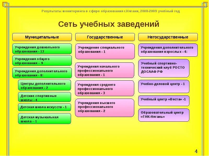Виды организаций в системе образования. Государственные и негосударственные учебные организации. сеть образовательных учреждений. виды образования по учебному заведению. виды учреждений профессионального образования.