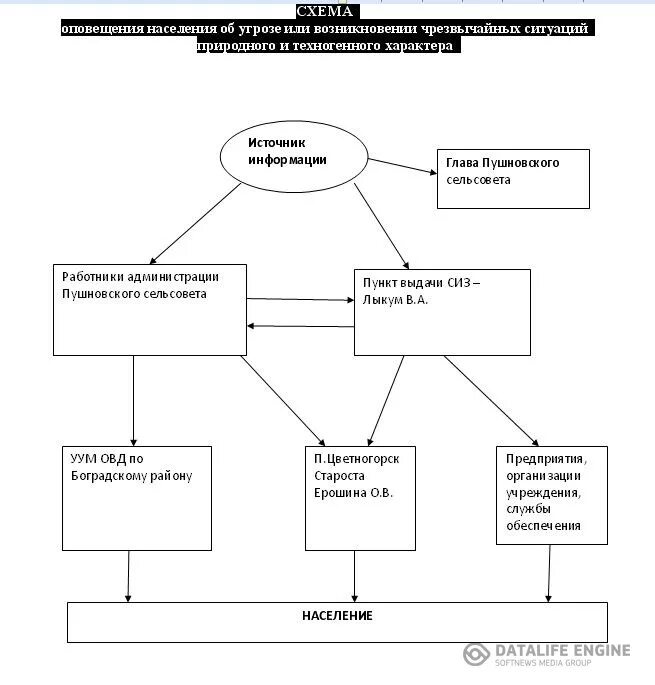 Образец схемы оповещения при чс. Схема оповещения при чрезвычайных ситуациях. Схема оповещения населения о ЧС. Схема оповещения при ЧС В ДОУ. Схема оповещения личного состава при возникновении ЧС.