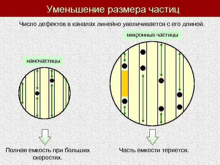 Уменьшение размера частиц. УК уменьшен до величины ча.