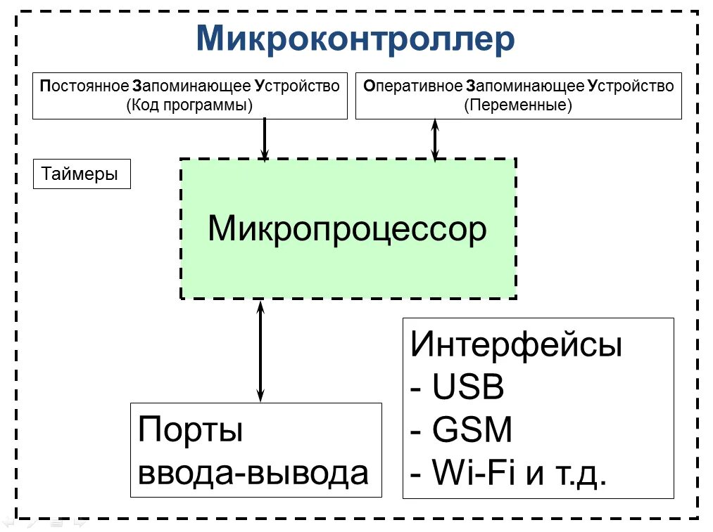 Программы измерений микропроцессоры в управляющих программах
