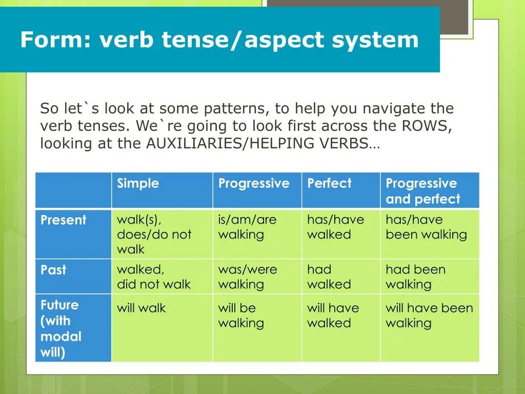 Verbs forms in past класс. Tense aspect forms. Tense forms of the verb. Aspect в английском языке. Aspect verbs in English.