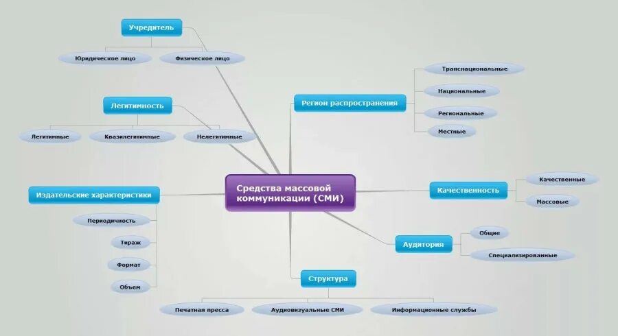 Схема сми. Схема виды средств массовой информации. Структура редакции СМИ. Организационная структура СМИ. Структура организации СМИ.
